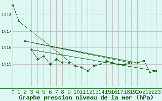 Courbe de la pression atmosphrique pour Shoeburyness