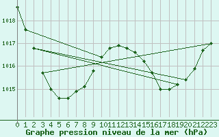 Courbe de la pression atmosphrique pour Townsville - Fanning River