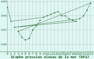 Courbe de la pression atmosphrique pour L