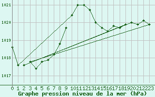 Courbe de la pression atmosphrique pour La Beaume (05)