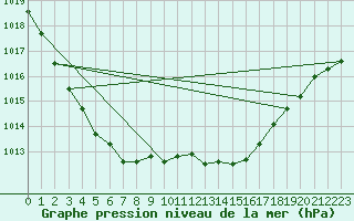 Courbe de la pression atmosphrique pour Nottingham Weather Centre