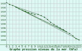 Courbe de la pression atmosphrique pour Laqueuille (63)