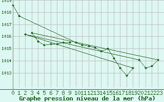 Courbe de la pression atmosphrique pour Sant Quint - La Boria (Esp)