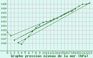 Courbe de la pression atmosphrique pour Stabroek