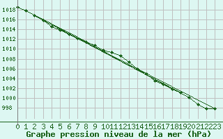 Courbe de la pression atmosphrique pour Bastia (2B)