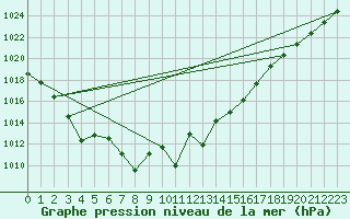 Courbe de la pression atmosphrique pour Cap Pertusato (2A)