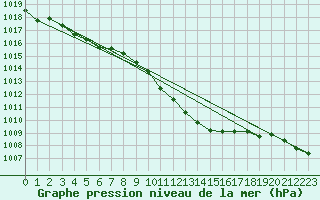 Courbe de la pression atmosphrique pour Chiavari