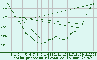 Courbe de la pression atmosphrique pour Aberporth