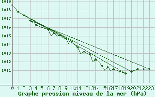 Courbe de la pression atmosphrique pour Waddington