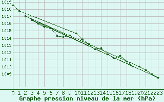 Courbe de la pression atmosphrique pour Saint Bees Head