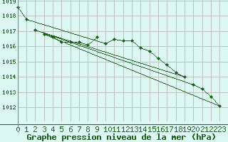 Courbe de la pression atmosphrique pour Pakri