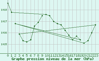 Courbe de la pression atmosphrique pour Sion (Sw)