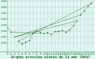 Courbe de la pression atmosphrique pour Liscombe