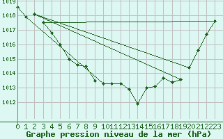 Courbe de la pression atmosphrique pour Tarbes (65)