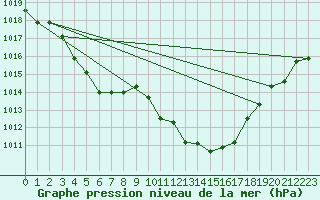 Courbe de la pression atmosphrique pour Roches Point