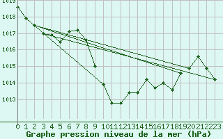 Courbe de la pression atmosphrique pour Fuerstenzell