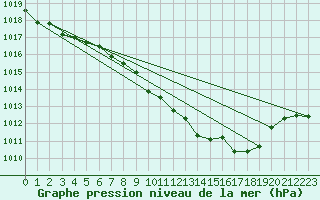 Courbe de la pression atmosphrique pour Neu Ulrichstein