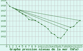 Courbe de la pression atmosphrique pour Aniane (34)