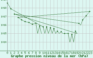 Courbe de la pression atmosphrique pour Northolt
