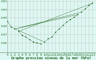 Courbe de la pression atmosphrique pour Hoek Van Holland