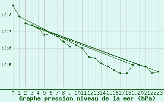 Courbe de la pression atmosphrique pour Vaagsli