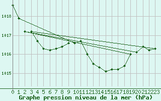 Courbe de la pression atmosphrique pour Saint-Vran (05)