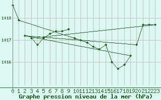 Courbe de la pression atmosphrique pour Mlaga Aeropuerto