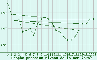 Courbe de la pression atmosphrique pour Capo Bellavista