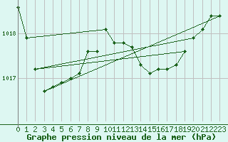 Courbe de la pression atmosphrique pour Siria