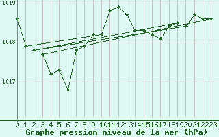 Courbe de la pression atmosphrique pour Cavalaire-sur-Mer (83)