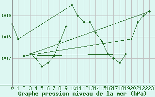 Courbe de la pression atmosphrique pour Cato Island