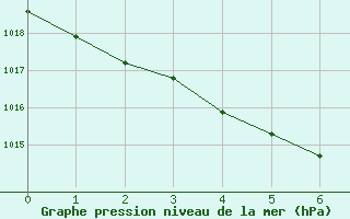 Courbe de la pression atmosphrique pour Liscombe