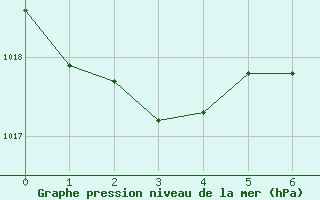 Courbe de la pression atmosphrique pour Roquetas de Mar