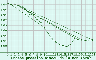 Courbe de la pression atmosphrique pour Maria Alm
