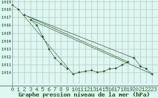 Courbe de la pression atmosphrique pour Xonrupt-Longemer (88)