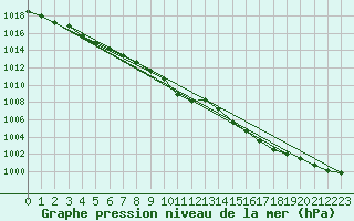 Courbe de la pression atmosphrique pour Hamra