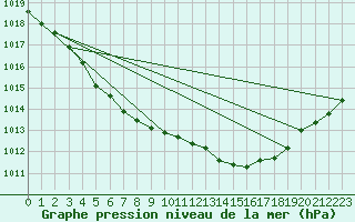 Courbe de la pression atmosphrique pour Trgueux (22)