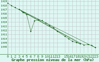 Courbe de la pression atmosphrique pour Sihcajavri