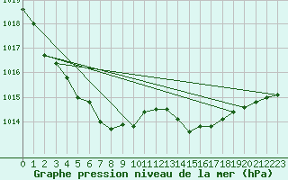 Courbe de la pression atmosphrique pour Les Pennes-Mirabeau (13)