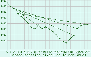 Courbe de la pression atmosphrique pour Hoydalsmo Ii