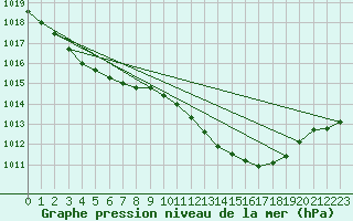 Courbe de la pression atmosphrique pour La Lande-sur-Eure (61)