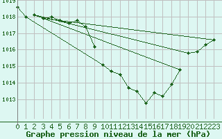 Courbe de la pression atmosphrique pour Cevio (Sw)