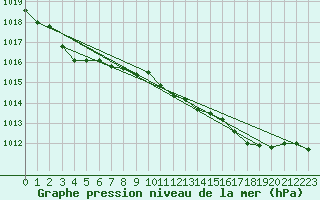 Courbe de la pression atmosphrique pour Trawscoed