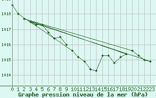 Courbe de la pression atmosphrique pour Werl