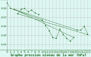 Courbe de la pression atmosphrique pour Waldmunchen