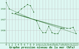 Courbe de la pression atmosphrique pour Izmir