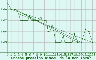 Courbe de la pression atmosphrique pour Kerkyra Airport