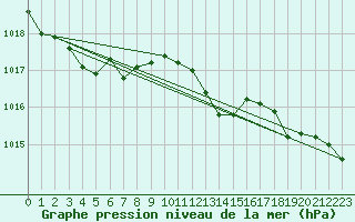 Courbe de la pression atmosphrique pour Hoherodskopf-Vogelsberg