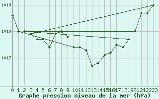 Courbe de la pression atmosphrique pour Middle Wallop