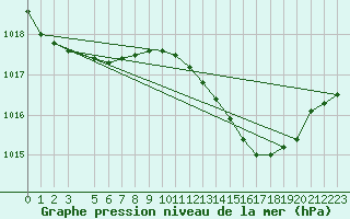 Courbe de la pression atmosphrique pour Recoubeau (26)